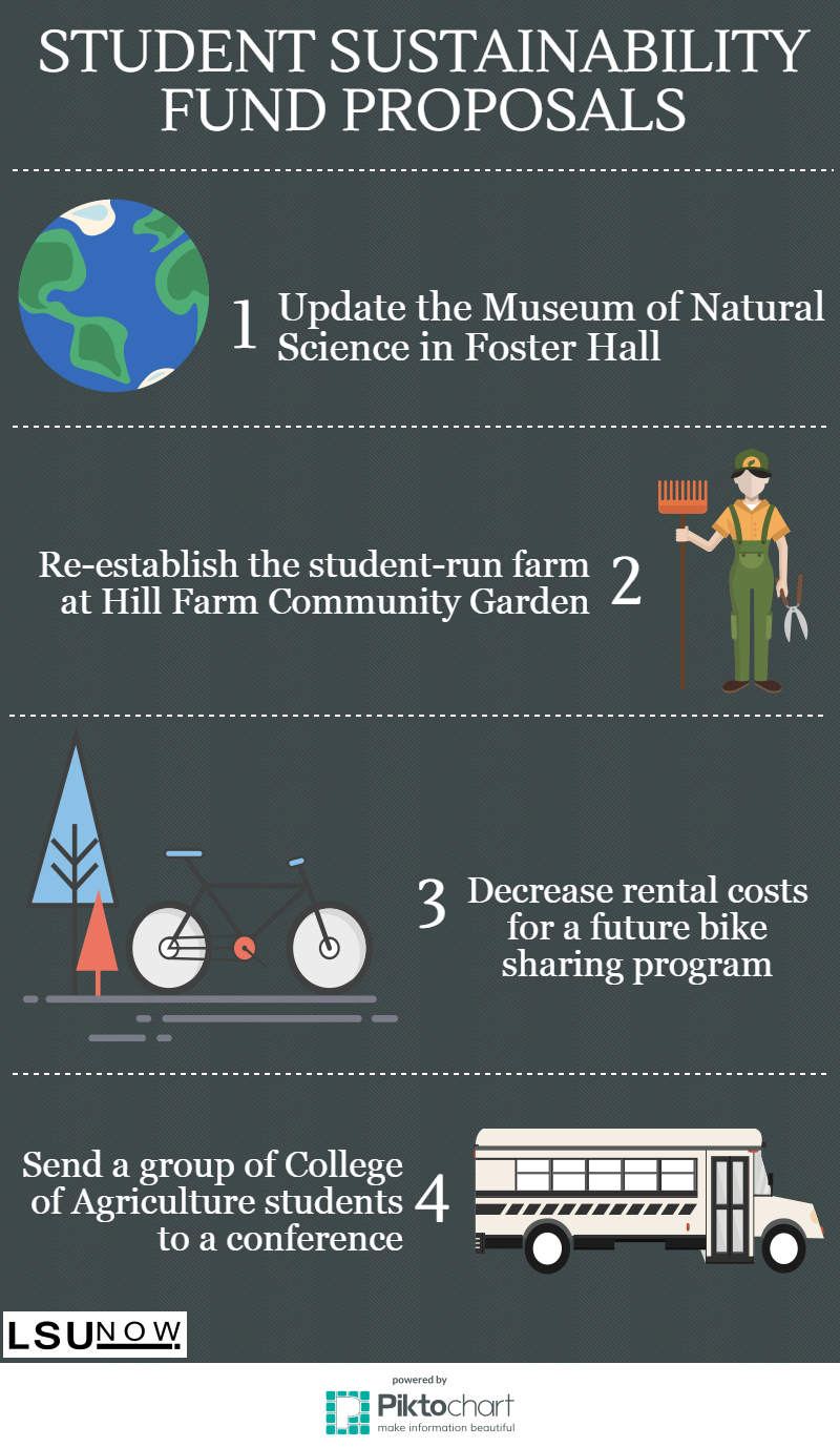 2017 Student Sustainability Fund Projects