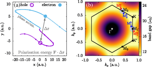 An imperfect recollision in which the electron and hole centers do not exactly overlap, leading to an electron-hole-pair polarization energy upon recollision. In the ERM, we also keep track of the phase accumulated along the trajectories. (b) Band gap energy (in units of ω0=0.0285) of monolayer hBN with annotated points of interest. The gray discs around M1 and M2each has radius 0.1.