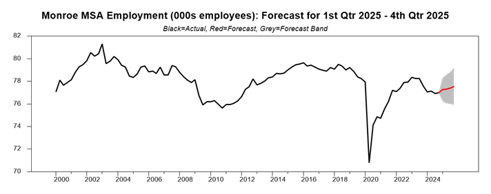 chart showing the employment forecast for Monroe, Louisiana in 2025