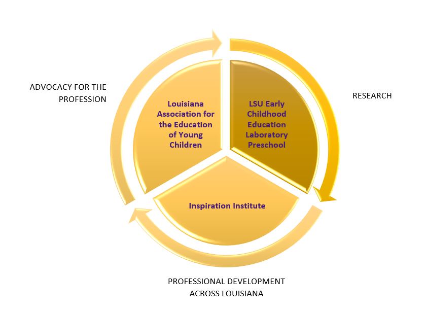 gold circle clip art depicting three arms of the LSU Early Childhood Education Institute