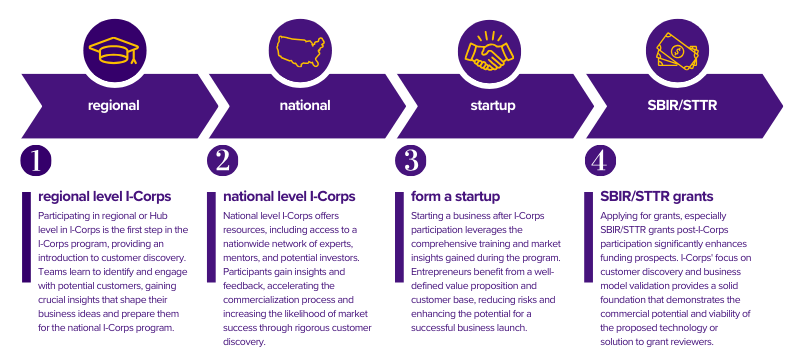 flow chart showing regional I-Corps through SBIR/STTR grants