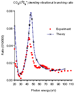 display the cross section for creating the ion with quantum of bending vibration (nominally forbidden) vs. the cross section for creating the ion with no vibrational excitation